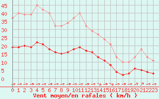 Courbe de la force du vent pour Luc-sur-Orbieu (11)