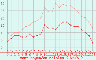 Courbe de la force du vent pour Biarritz (64)