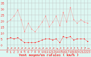 Courbe de la force du vent pour Lagny-sur-Marne (77)