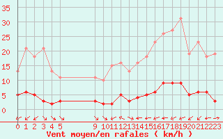 Courbe de la force du vent pour La Baeza (Esp)