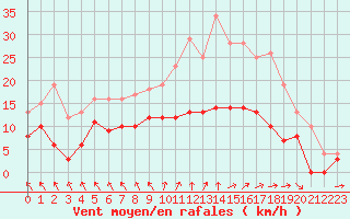 Courbe de la force du vent pour Auxerre-Perrigny (89)