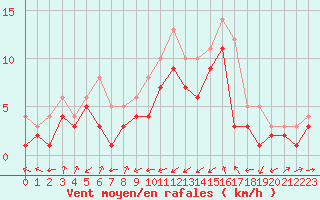 Courbe de la force du vent pour Neuhutten-Spessart