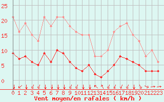 Courbe de la force du vent pour Landser (68)