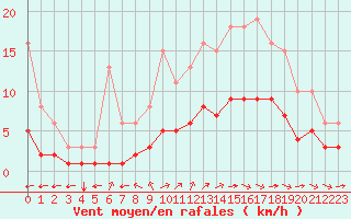 Courbe de la force du vent pour Chailles (41)