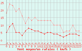 Courbe de la force du vent pour Sant Quint - La Boria (Esp)