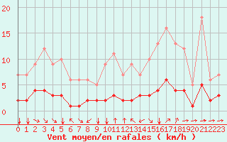Courbe de la force du vent pour Fiscaglia Migliarino (It)