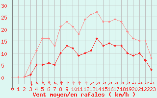 Courbe de la force du vent pour Angliers (17)