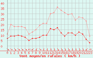 Courbe de la force du vent pour Clermont-Ferrand (63)