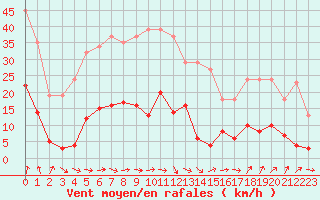 Courbe de la force du vent pour Agde (34)