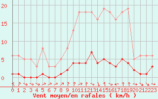 Courbe de la force du vent pour Lans-en-Vercors (38)