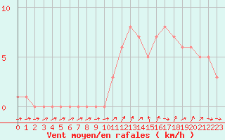 Courbe de la force du vent pour Quimperl (29)