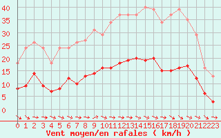 Courbe de la force du vent pour Sallles d