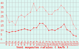 Courbe de la force du vent pour Douzens (11)