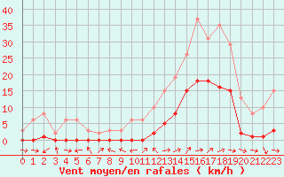 Courbe de la force du vent pour Le Luc (83)