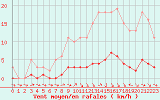 Courbe de la force du vent pour Puissalicon (34)