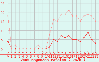 Courbe de la force du vent pour Almenches (61)