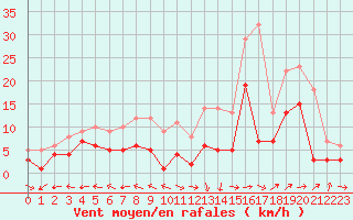 Courbe de la force du vent pour Muehldorf