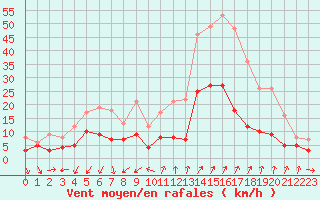 Courbe de la force du vent pour Embrun (05)