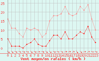 Courbe de la force du vent pour Treize-Vents (85)