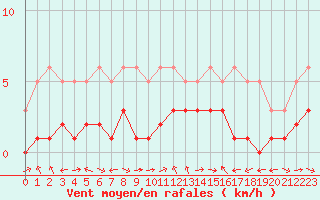 Courbe de la force du vent pour Saint-Bauzile (07)