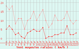 Courbe de la force du vent pour Miribel-les-Echelles (38)