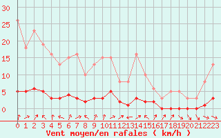 Courbe de la force du vent pour Vernouillet (78)