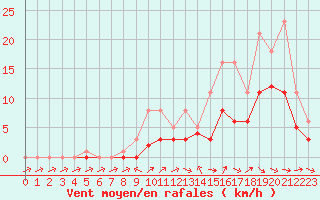 Courbe de la force du vent pour Bridel (Lu)