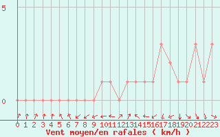 Courbe de la force du vent pour Quimperl (29)