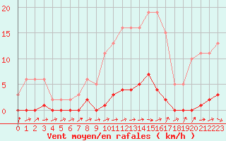 Courbe de la force du vent pour La Ville-Dieu-du-Temple Les Cloutiers (82)