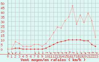 Courbe de la force du vent pour Dounoux (88)