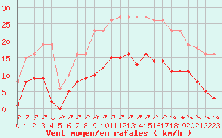 Courbe de la force du vent pour Estres-la-Campagne (14)
