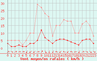 Courbe de la force du vent pour Frontenay (79)