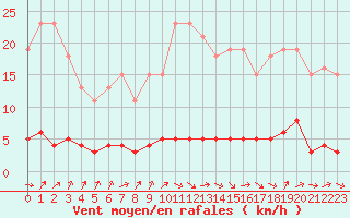 Courbe de la force du vent pour Avila - La Colilla (Esp)