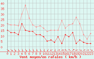 Courbe de la force du vent pour Rochefort Saint-Agnant (17)