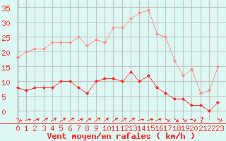 Courbe de la force du vent pour Le Luart (72)