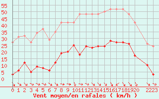 Courbe de la force du vent pour Pomrols (34)