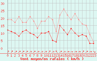 Courbe de la force du vent pour Toussus-le-Noble (78)