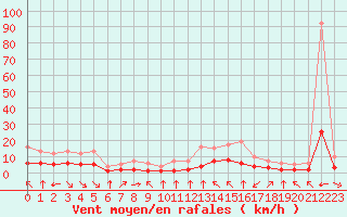 Courbe de la force du vent pour Fiscaglia Migliarino (It)