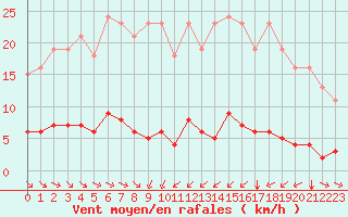Courbe de la force du vent pour Haegen (67)