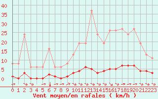 Courbe de la force du vent pour Gornac (33)
