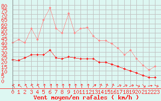 Courbe de la force du vent pour Chatelus-Malvaleix (23)