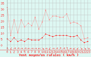 Courbe de la force du vent pour Sant Quint - La Boria (Esp)