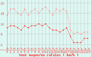 Courbe de la force du vent pour Ruffiac (47)