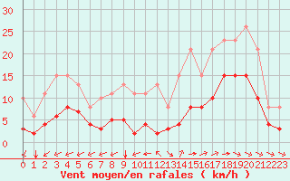 Courbe de la force du vent pour Saint-Mdard-d