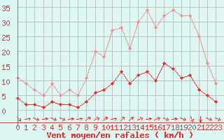 Courbe de la force du vent pour Grandfresnoy (60)