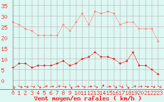 Courbe de la force du vent pour Le Mesnil-Esnard (76)