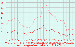 Courbe de la force du vent pour Fains-Veel (55)