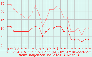 Courbe de la force du vent pour Tour-en-Sologne (41)