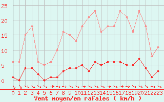 Courbe de la force du vent pour Clermont de l