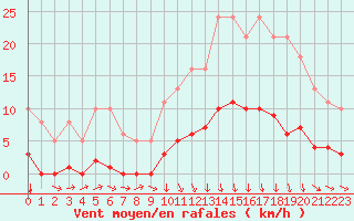 Courbe de la force du vent pour Avila - La Colilla (Esp)